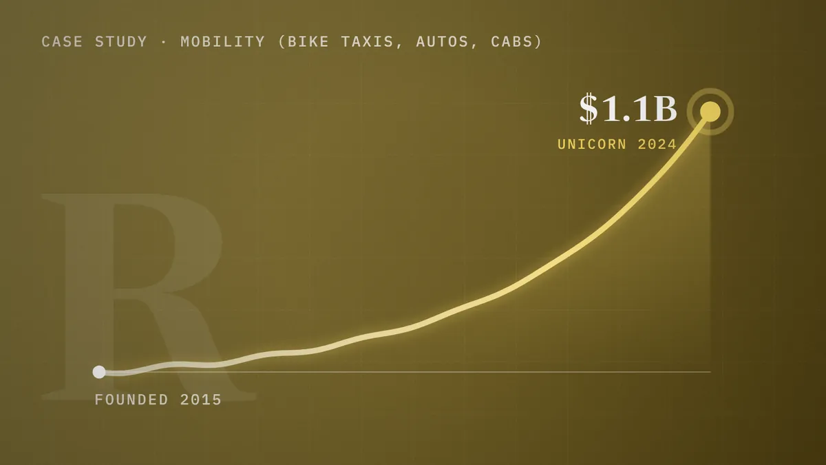 Rapido: founded 2015, unicorn 2024